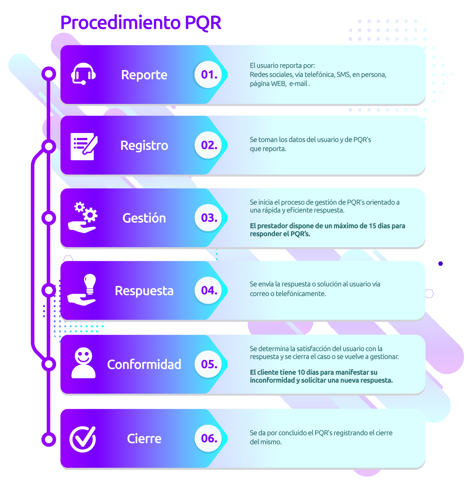 procedimiento pqr