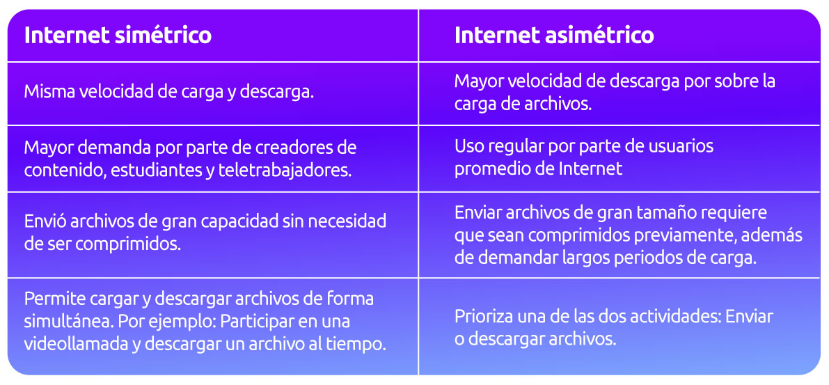 tabla internet asimetrico y simetrico